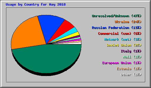Usage by Country for May 2018