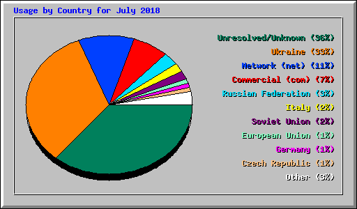 Usage by Country for July 2018
