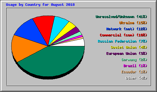 Usage by Country for August 2018