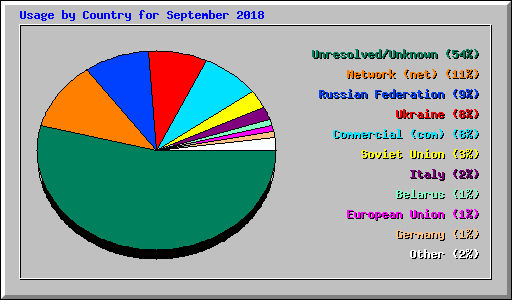 Usage by Country for September 2018