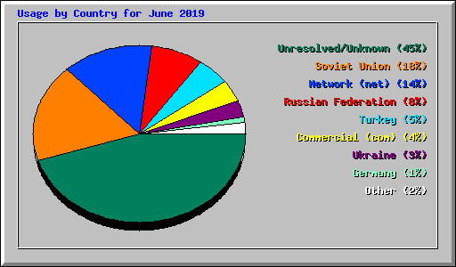Usage by Country for June 2019