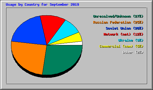 Usage by Country for September 2019