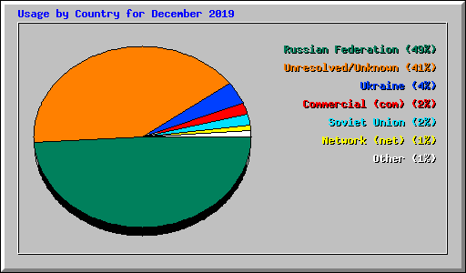 Usage by Country for December 2019