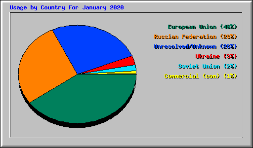 Usage by Country for January 2020