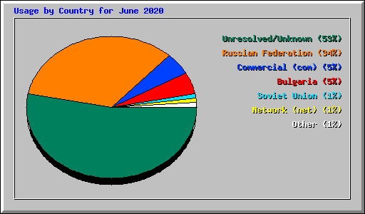 Usage by Country for June 2020