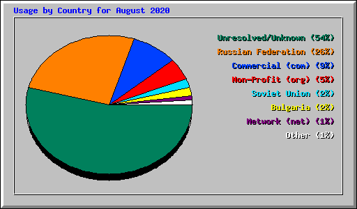 Usage by Country for August 2020