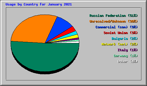 Usage by Country for January 2021