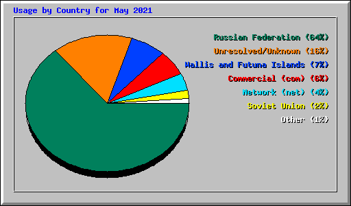 Usage by Country for May 2021