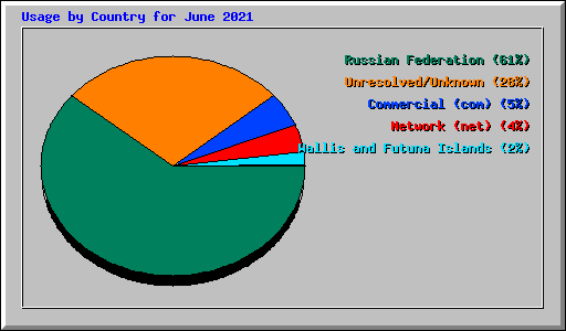 Usage by Country for June 2021