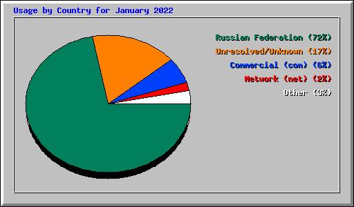 Usage by Country for January 2022