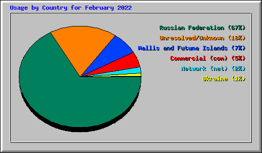 Usage by Country for February 2022