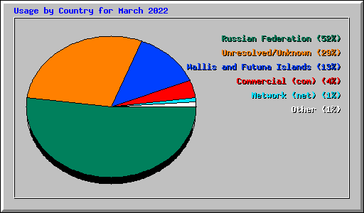 Usage by Country for March 2022