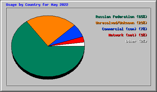 Usage by Country for May 2022