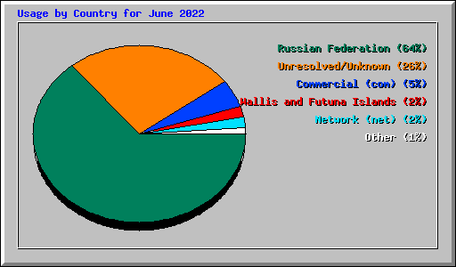 Usage by Country for June 2022