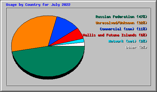 Usage by Country for July 2022