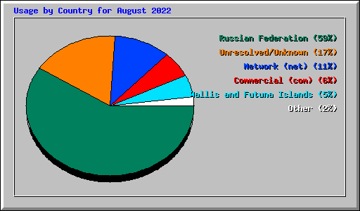 Usage by Country for August 2022