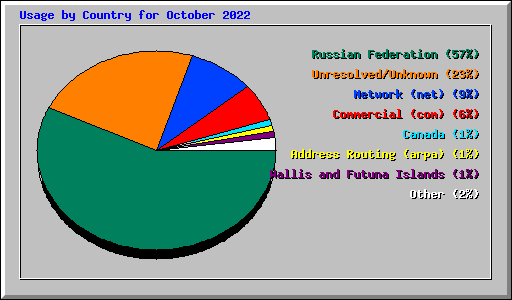 Usage by Country for October 2022
