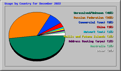 Usage by Country for December 2022