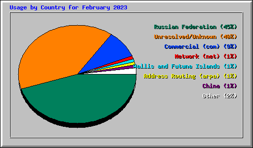 Usage by Country for February 2023