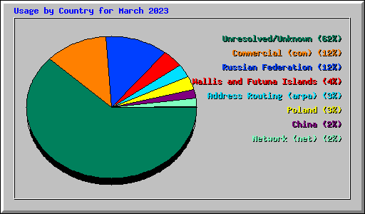 Usage by Country for March 2023