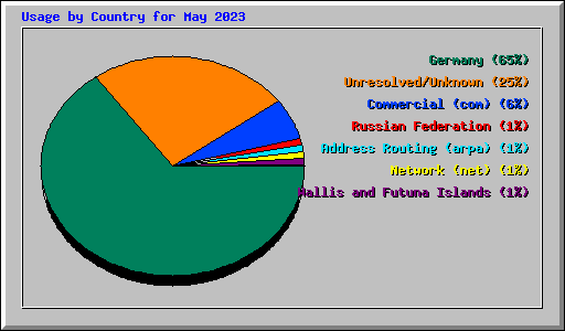 Usage by Country for May 2023