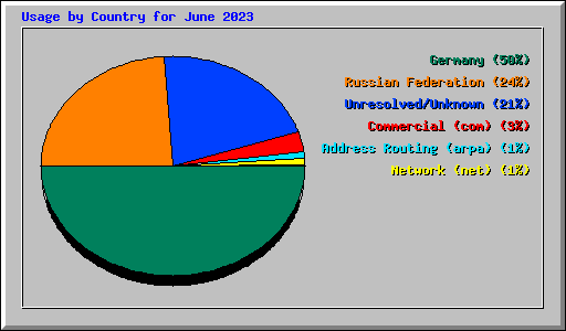 Usage by Country for June 2023