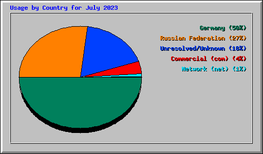 Usage by Country for July 2023