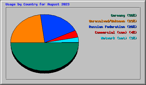 Usage by Country for August 2023