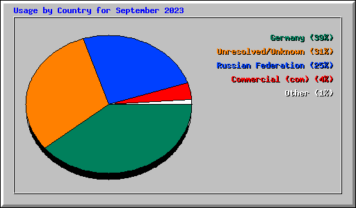 Usage by Country for September 2023