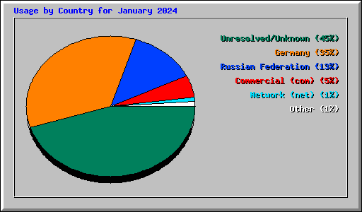 Usage by Country for January 2024