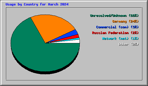 Usage by Country for March 2024