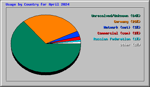 Usage by Country for April 2024