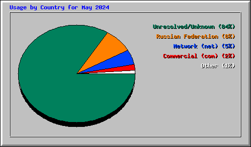 Usage by Country for May 2024