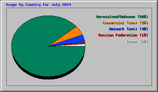 Usage by Country for July 2024