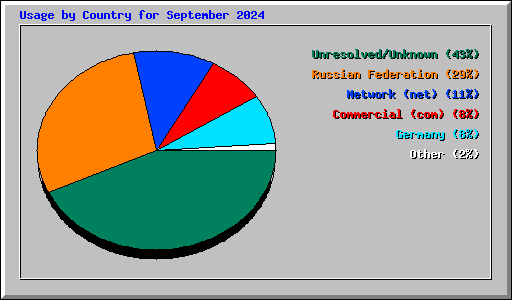 Usage by Country for September 2024