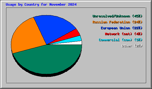 Usage by Country for November 2024