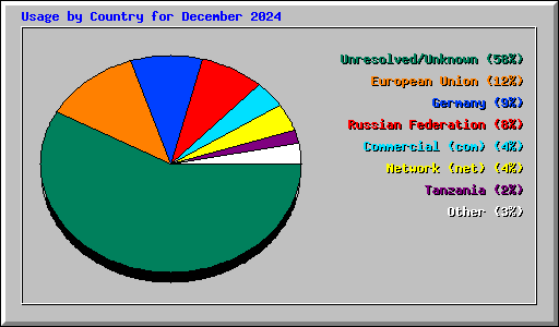 Usage by Country for December 2024