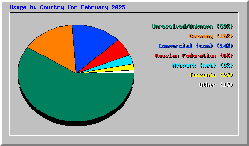 Usage by Country for February 2025
