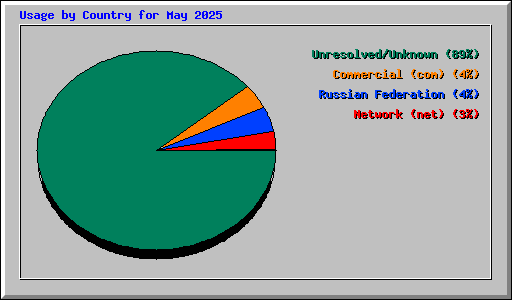Usage by Country for May 2025