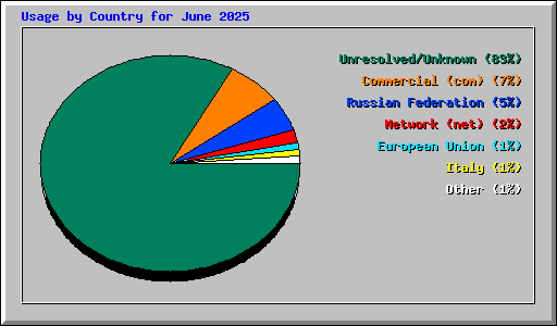 Usage by Country for June 2025