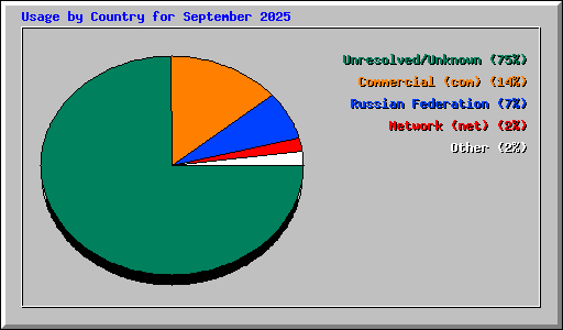 Usage by Country for September 2025