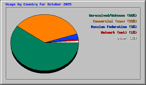 Usage by Country for October 2025