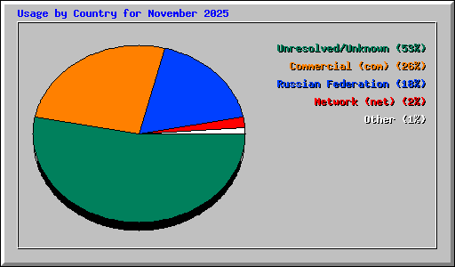 Usage by Country for November 2025