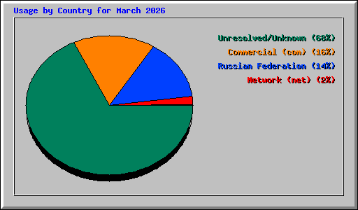 Usage by Country for March 2026