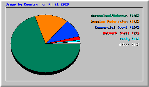 Usage by Country for April 2026