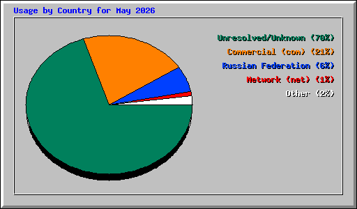 Usage by Country for May 2026