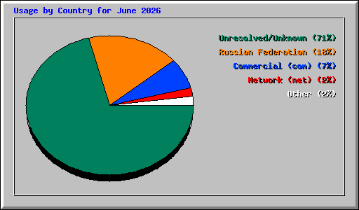 Usage by Country for June 2026