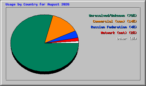 Usage by Country for August 2026