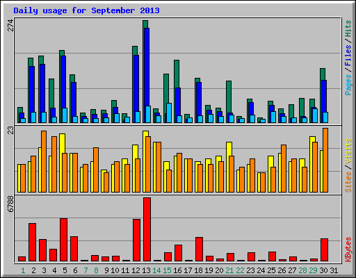 Daily usage for September 2013