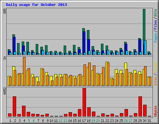 Daily usage for October 2013